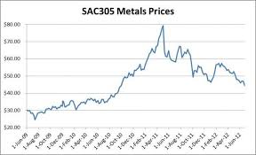 Metal Cost Drives Solder Alloy Decisions Tim Jensen