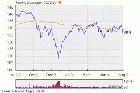 Vanguard Small Cap Value Breaks Below 200 Day Moving Average