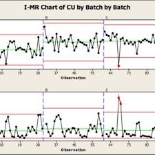 Sample Plan 1 I Mr Charts Of Three Batches Download