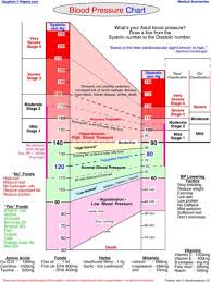 Great Blood Pressure Chart Blood Pressure Range Normal