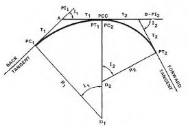 Compound Curves Mypdh Engineer