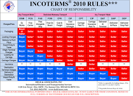 56 Right Latest Incoterms 2019 Chart