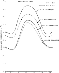 Indoor Air Temperature An Overview Sciencedirect Topics