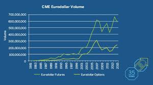 Eurodollar Futures A Key Barometer Of Global Money Flows