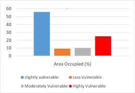 Flood Vulnerability Chart Download Scientific Diagram