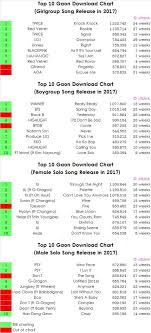 2017 Gaon Download Chart Allkpop Forums