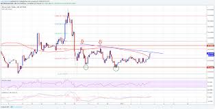 Bitcoin Gold Weekly Analysis Btg Usd Showing Positive Signs