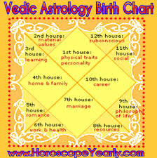 Pin By Pgt Inc On Astrology Prediction Vedic Horoscope