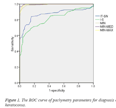 Diagnostic Value Of The Pachymetry Parameters Measured By