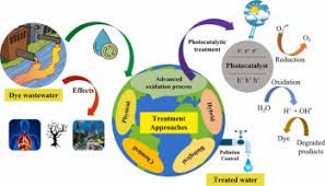 dye wastewater treatment technologies