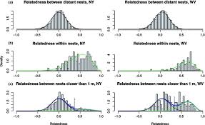 Distribution Of Relatedness Values A Top Chart Within