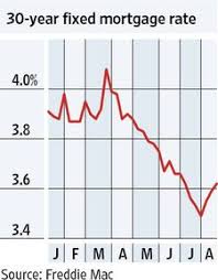 Vital Signs Chart Mortgage Rates Head Higher Wsj Econ