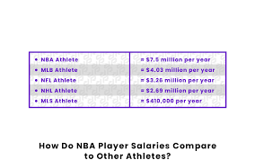 how much does an nba basketball player