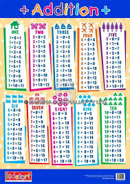 Colourful Wall Chart 2 Sided Displaying Addition Tables On