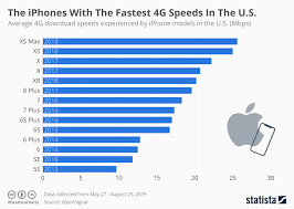 Chart The Iphones With The Fastest 4g Speeds In The U S