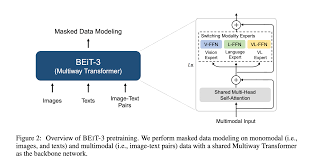 Microsoft Announces The Release Of Their Two Billion Parameter Latest  Vision-Language AI Model Called BEiT-3 - MarkTechPost