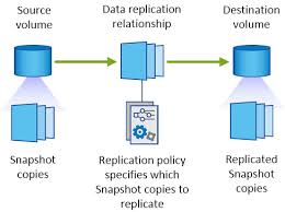 Replicating Data To And From The Cloud Netapp Cloud Docs
