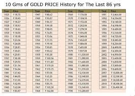 30 Years Of Gold Chart For The Day