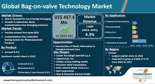 bag on valve technology market size