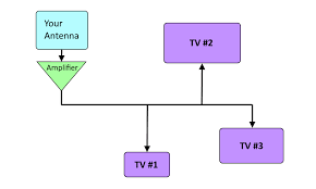 Separate Antenna For Each Tv