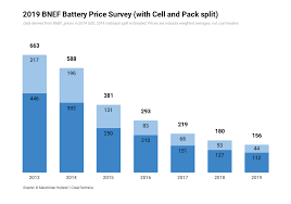While battery costs are viewed as a key cost driver for electric vehicles, prices have been declining rapidly driven by improving technology and higher volumes. Powering The Ev Revolution Battery Packs Now At 156 Kwh 13 Lower Than 2018 Finds Bnef