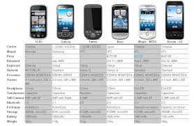 Mobile Phone Compare Phones