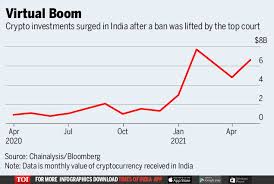 Is cryptocurrency legal in india. Bitcoin Even Gold Obsessed Indians Are Now Pouring Billions Into Crypto Times Of India