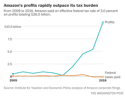 Amazon Taxes Vs Profits Charts Graphs Comics Data
