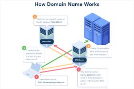 the 7 best domain name registrars