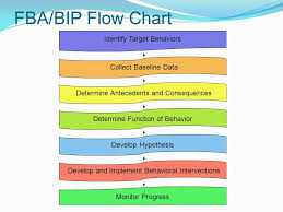 Behavior Assessment Intervention Ppt Download