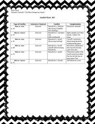 Types Of Character Conflicts Worksheets Teaching Resources