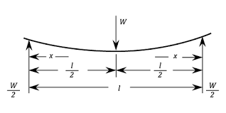 simple supported beams beams