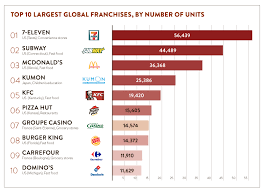 top 10 largest franchises in the world