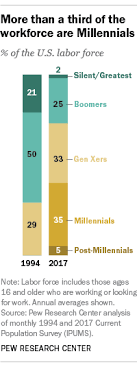 Millennials Are Largest Generation In The U S Labor Force