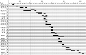 Model System Development Gantt Chart Source Nasulea C