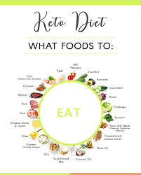 Sure, those two foods are in a ton of keto recipes, but you can still eat keto. Indian Keto Diet Plan For Vegetarian And Non Vegetarian
