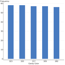 Skittles Pareto Chart On Statcrunch