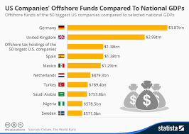 Chart How Us Companies Offshore Funds Compare To National
