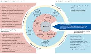 maternal and child malnutrition