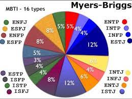 16 myers briggs personality types