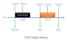 How To Configure Delay Queue In Sqs Cloudaffaire