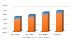 Interchange Rates What Is Interchange Fee How To