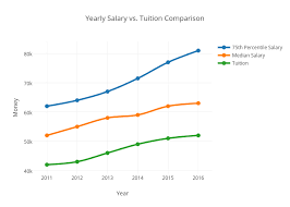 Yearly Salary Vs Tuition Comparison Line Chart Made By