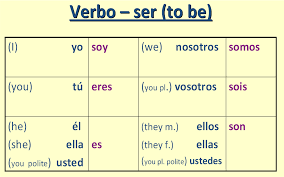 Ser Conjugation In Spanish Spanish Verb Conjugation