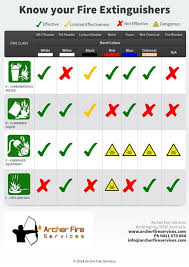 Fire Extinguisher Selection Chart Archer Fire Services