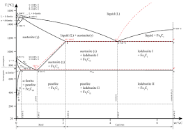 Carbon Steel Phase Diagram Get Rid Of Wiring Diagram Problem