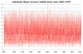 Forgotten Historic Hot Temperatures Recorded With Detail