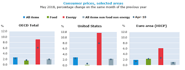 Consumer Prices Oecd Updated 3 July 2018 Oecd