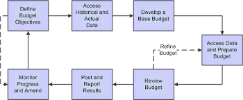 Planning And Budgeting Process