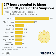 chart 247 hours needed to binge watch